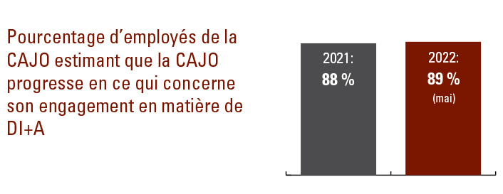 Pourcentage d’employés de la CAJO estimant que la CAJO progresse en ce qui concerne son engagement en matière de DI+A. 2021 88%. 2022 89% (mai)