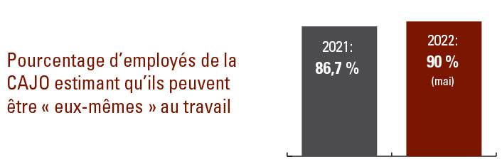 Pourcentage d’employés de la CAJO estimant qu’ils peuvent être « eux-mêmes » au travail. 2021 86,7%. 2022 90% (mai)