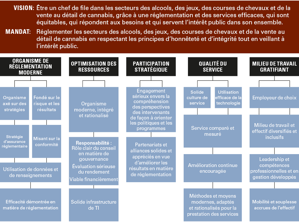 Ce graphique présente la vision, le mandat et les cinq objectifs stratégiques de la CAJO.