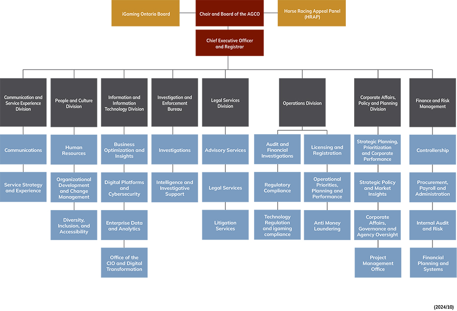 AGCO Organizational Chart