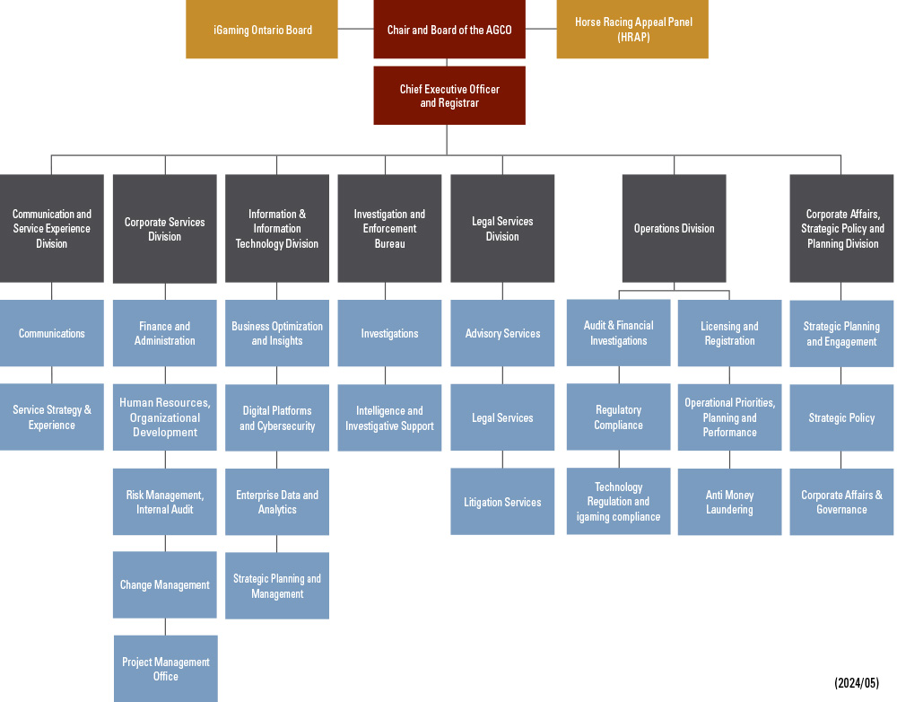 AGCO Organizational Chart