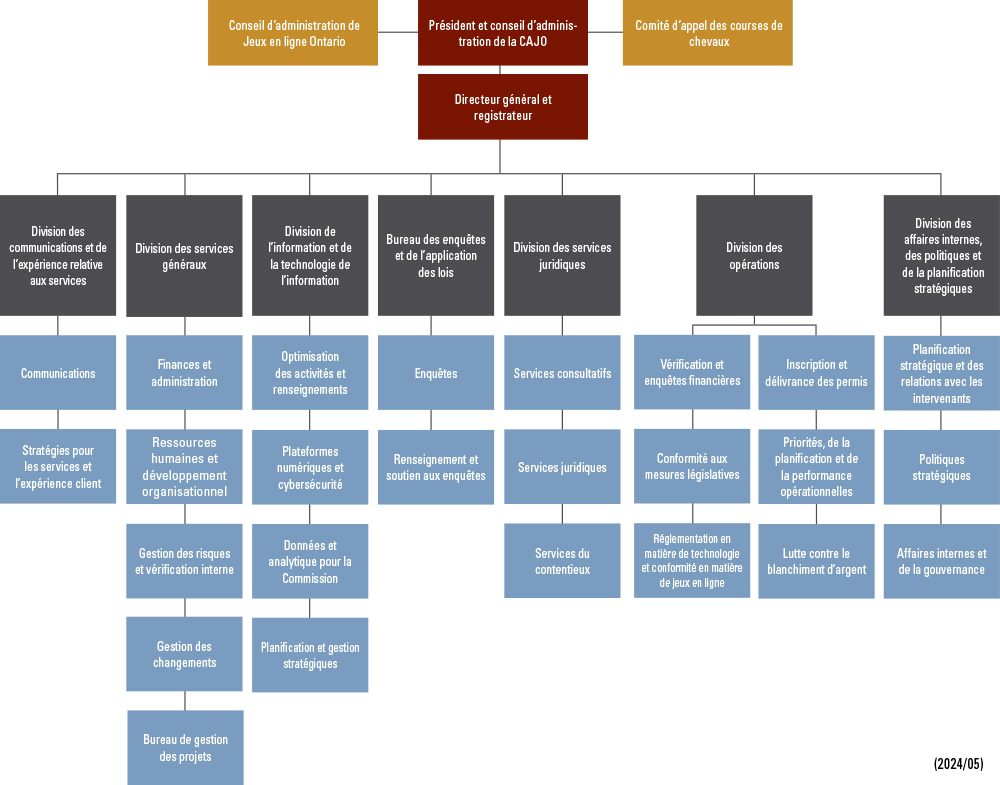 Organigramme du CAJO. Version texte sur le lien ci-dessous.