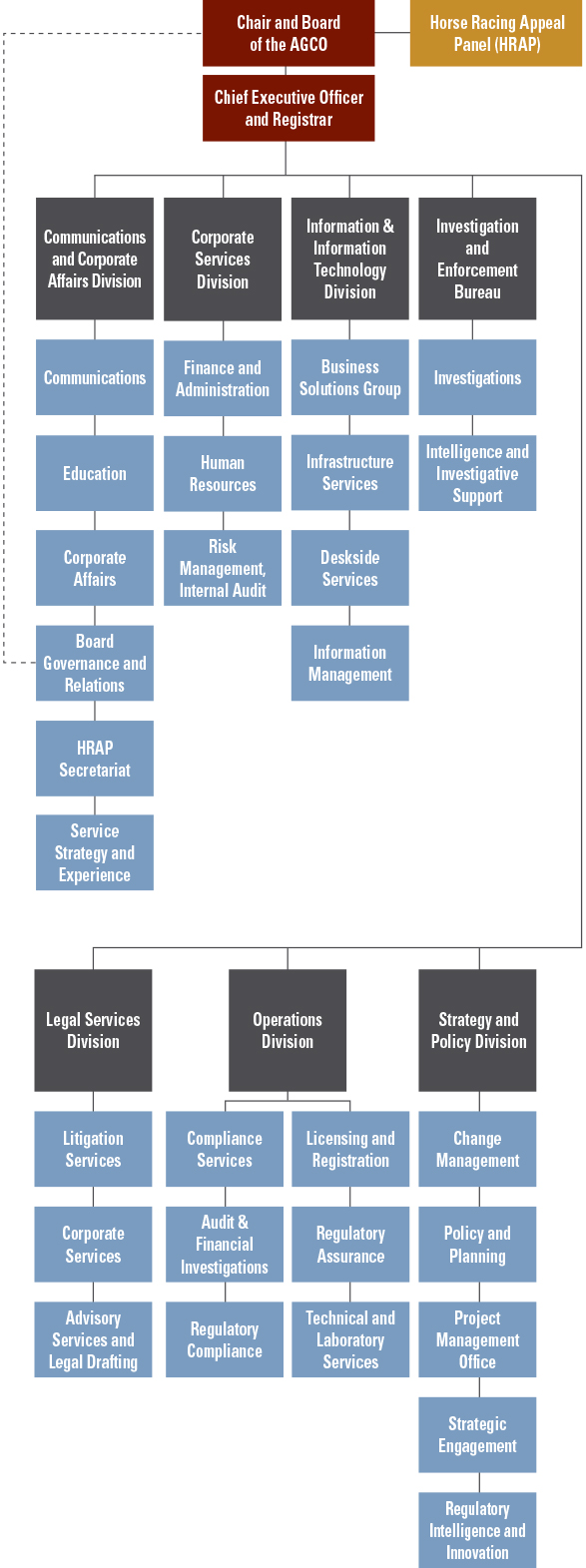 Organizational Structure | Alcohol and Gaming Commission of Ontario